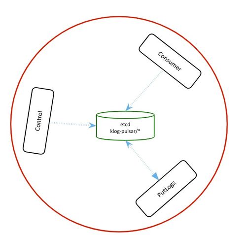 Apache Pulsar 助力金山云日志服務(wù) 日處理 200TB 數(shù)據(jù)的卓越實(shí)踐